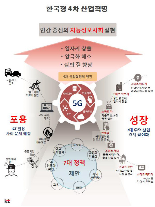 KT가 경제경영연구소를 통해 '한국형 4차 산업혁명의 미래'를 출간한다. 회사는 이 책이 일자리, 저출산·고령화, 사회안전망, 환경, 교육 등 7대 정책을 제언한다고 밝혔다. 사진은 한국형 4차 산업혁명을 설명한 인포그래픽. <KT 제공>